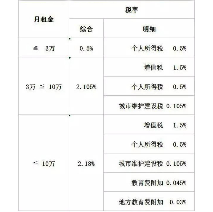 深圳市 2017年房屋租赁税率收费标准(2017年