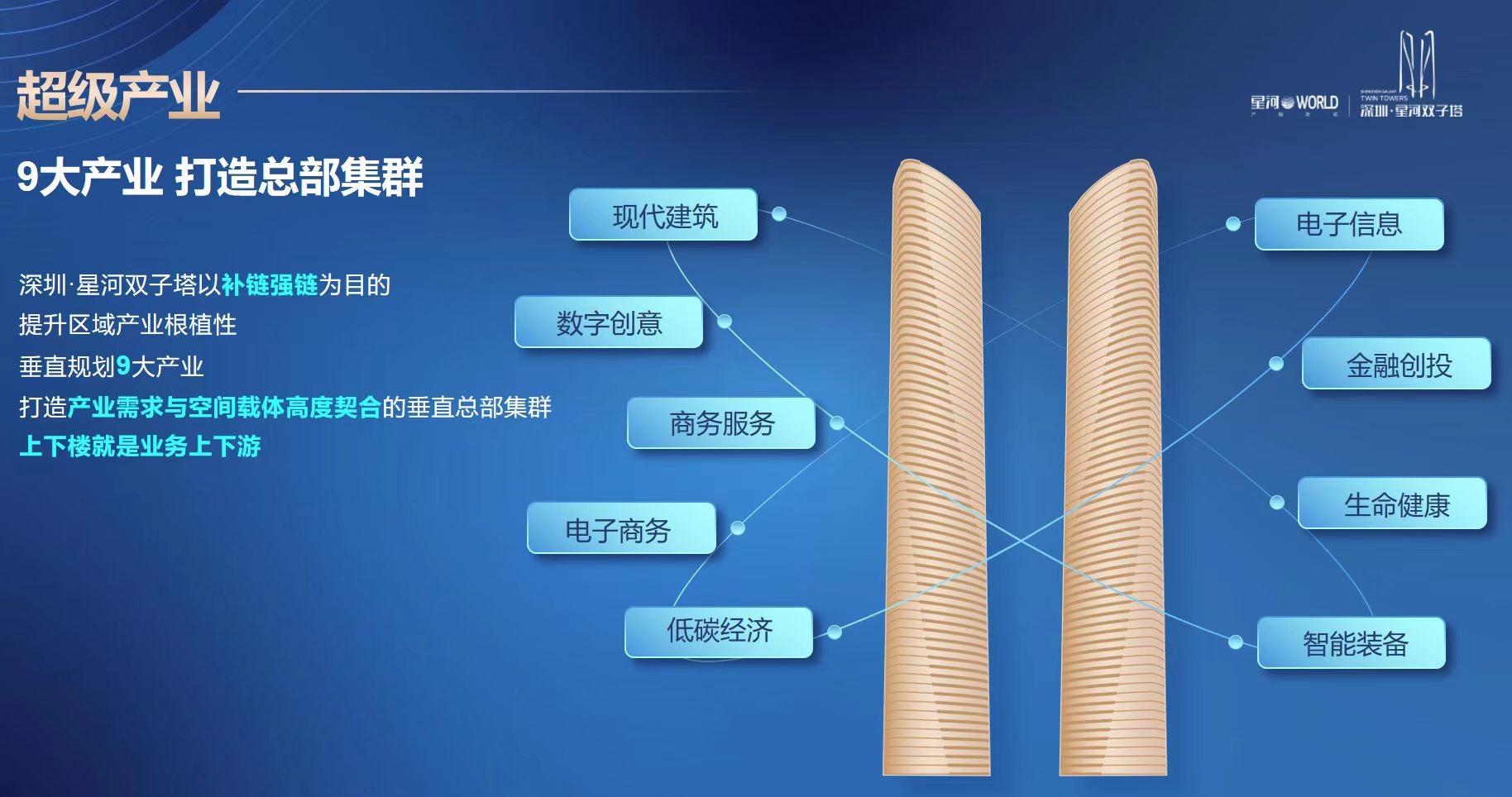 超逸产业 双子塔垂直规划九大产业集群:涵盖现代建筑、数字创意、电子商务、电子信息、金融创投、生命健康、智能装备、商务服务、低碳经济等九大战略性产业,构建深圳产业新地标。如已入驻的有晶丰明源【688368) 、乐金空调、红牛、陕西建工【600248】骉鑫科技等全球知名企业