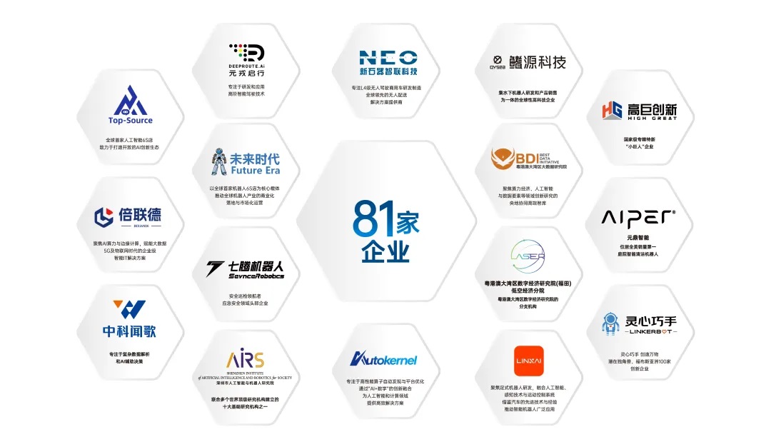 园区已形成人工智能:新一代信息技术、电商、数字创意、半导体芯片、现代服务、建筑类等七大优势产业集群、实现上下游协同共生 在人工智能领域:已集聚81家优质企业、涵盖高巨创新、鼎芯科技、中科软、灵锶智能、元鼎智能、鳍源科技等龙头企业、形成“巨头牵引+中小企业抱团”的共赢生态、实现年产值超30亿元 深圳·星河WORLD部分入驻企业展示